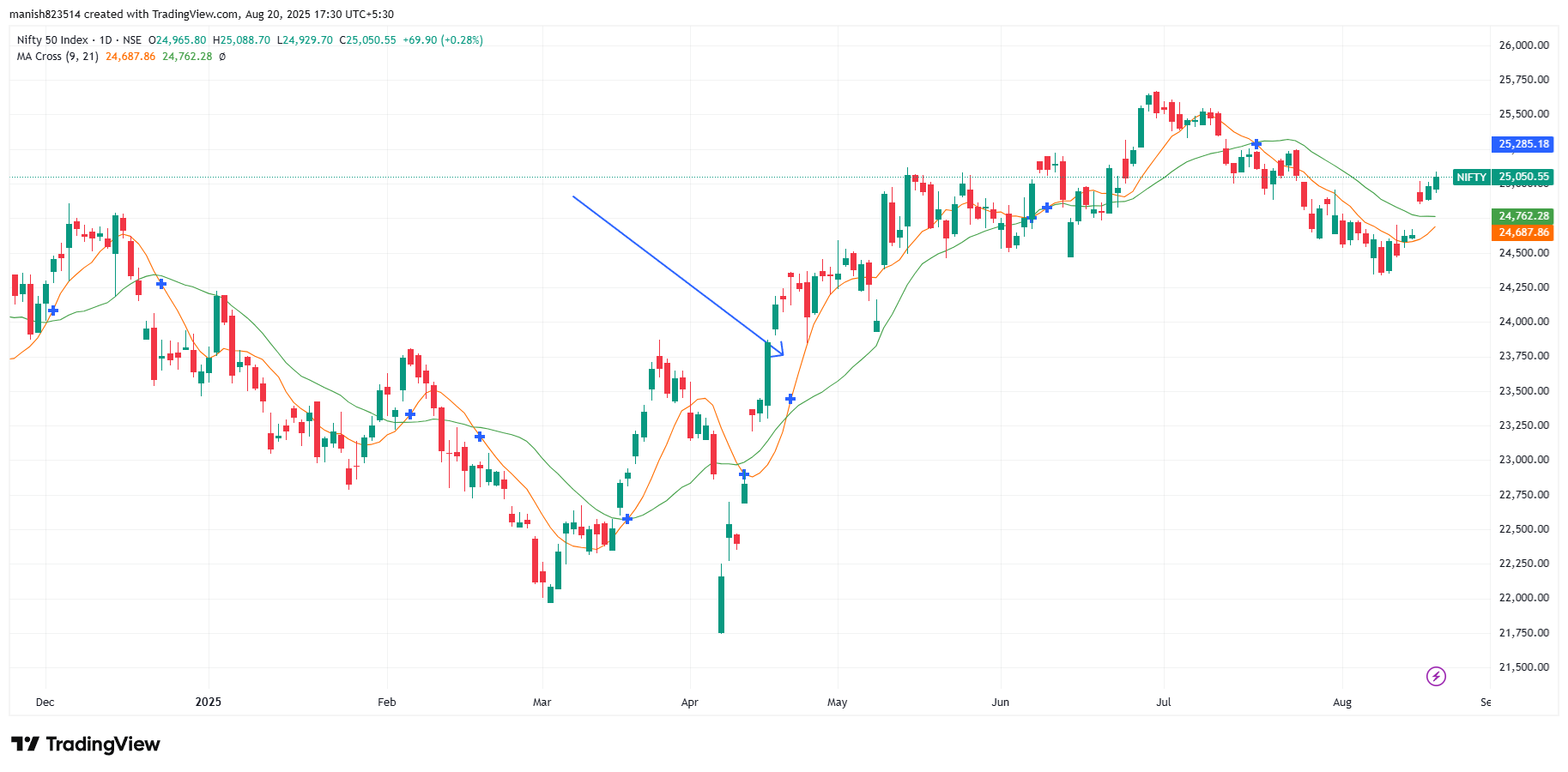 Top 5 Technical Indicators Exponential Moving Average