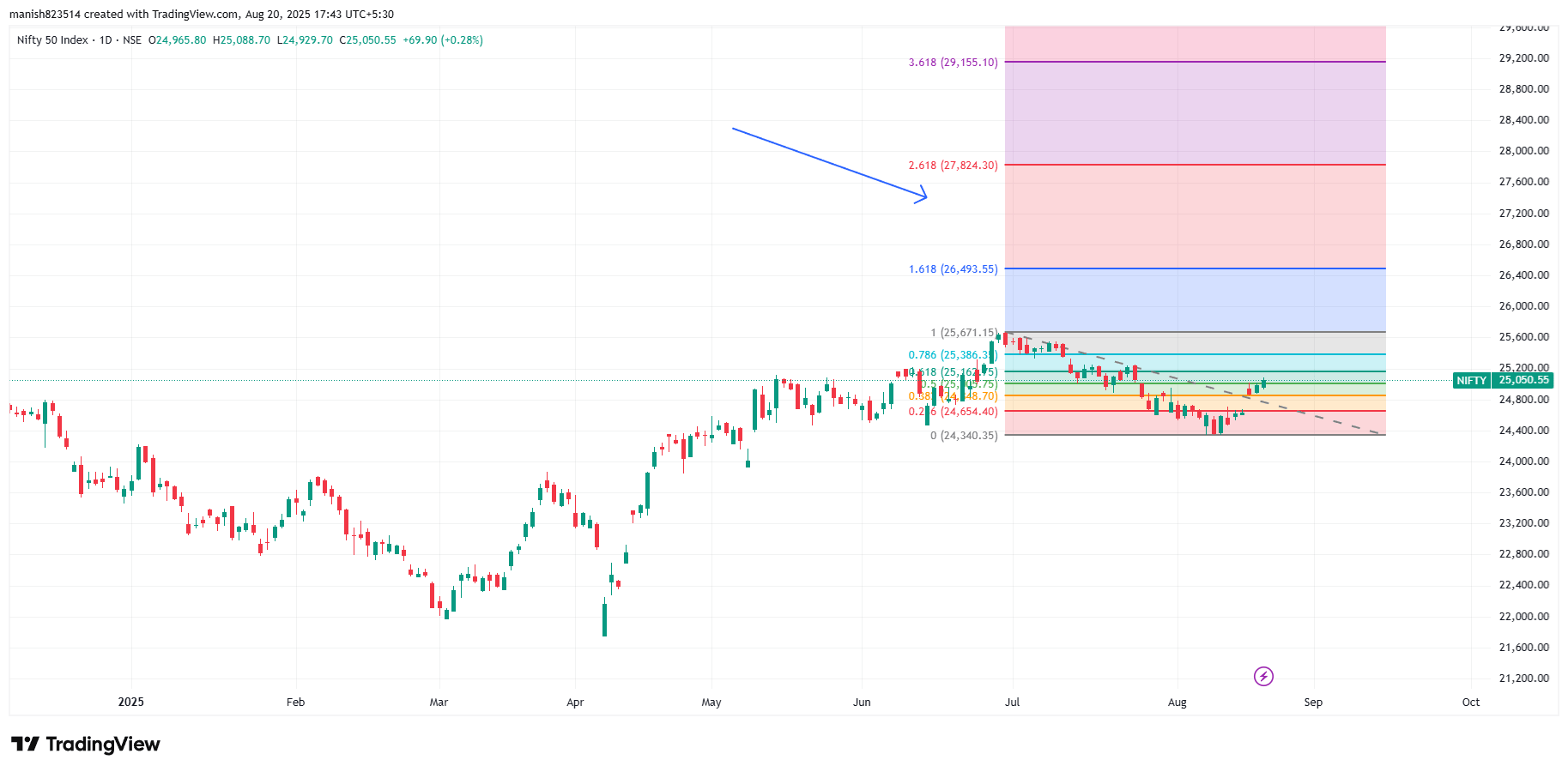 Fibonacci Retracemen