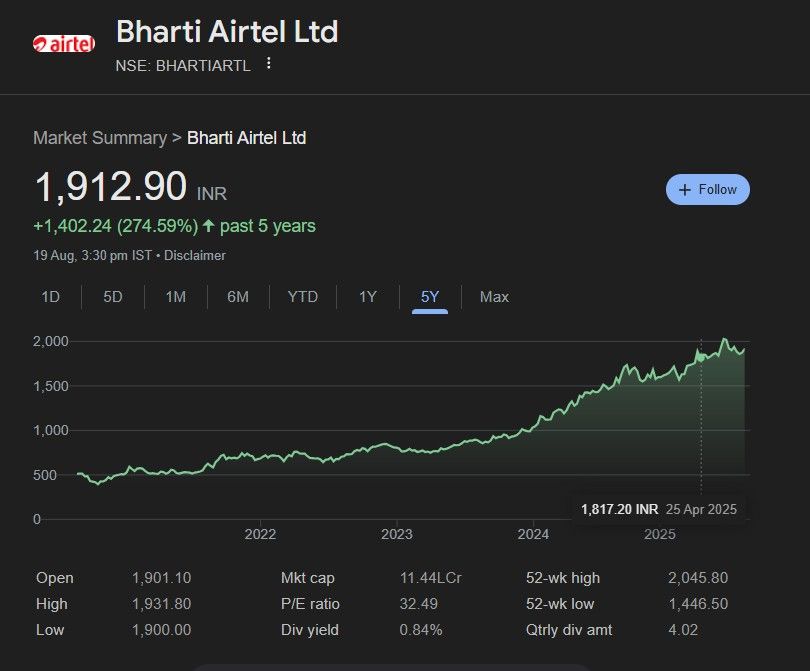 Historical Share Price Performance of Bharti Airtel
