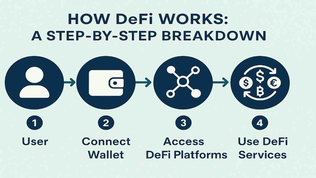 What Is DeFi and How It s Changing Finance