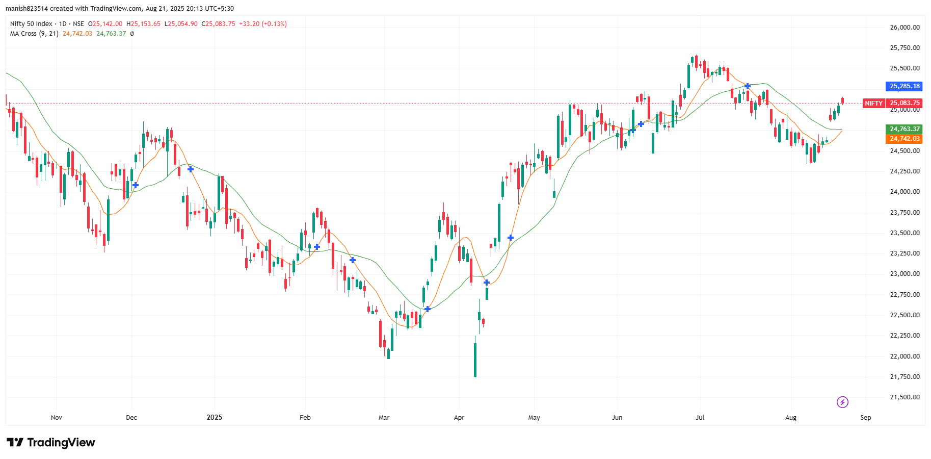 Introduction to Technical Indicators