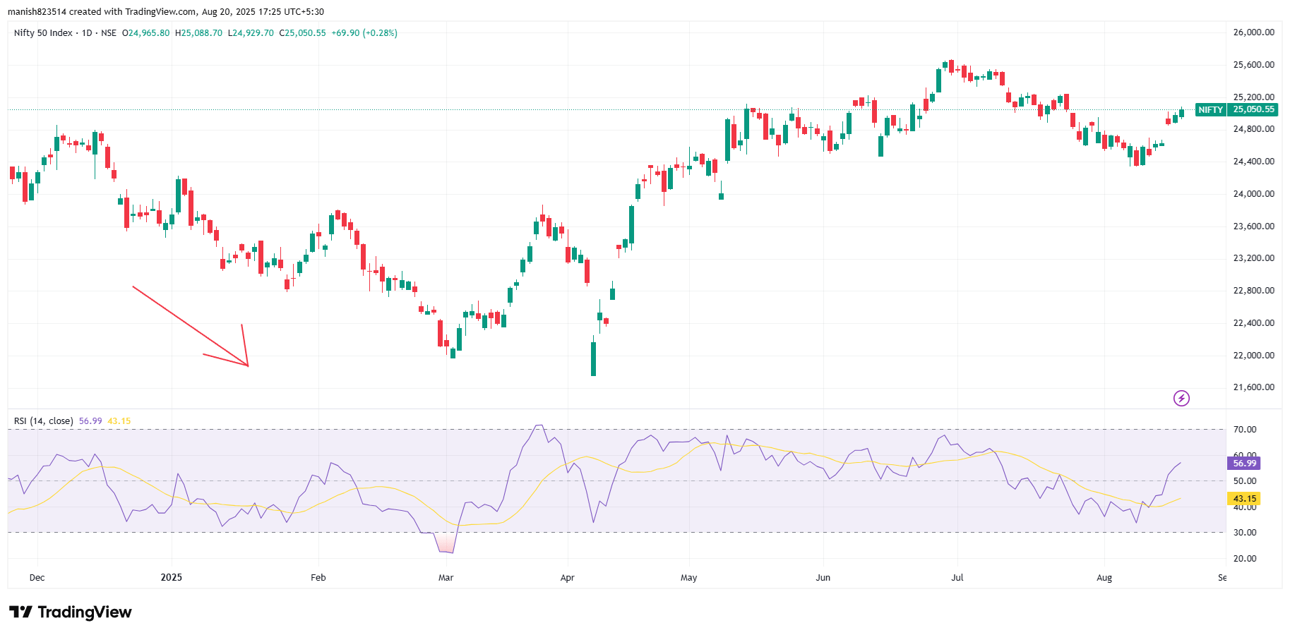 Relative Strength Index